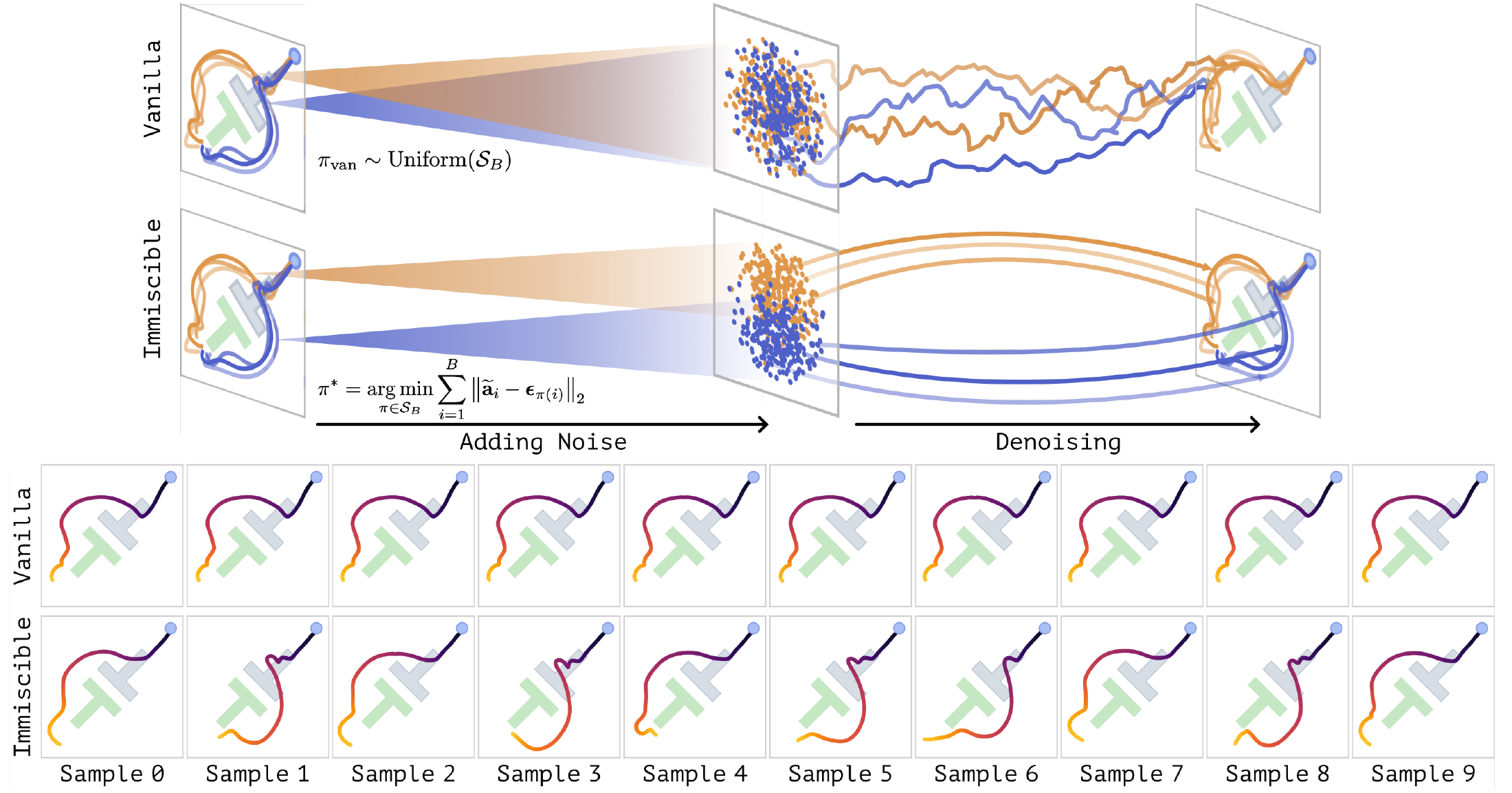 Method overview: Hungarian assignment of noise to actions reduces mixing between diffusion paths and preserves clockwise and counterclockwise Push-T behaviors