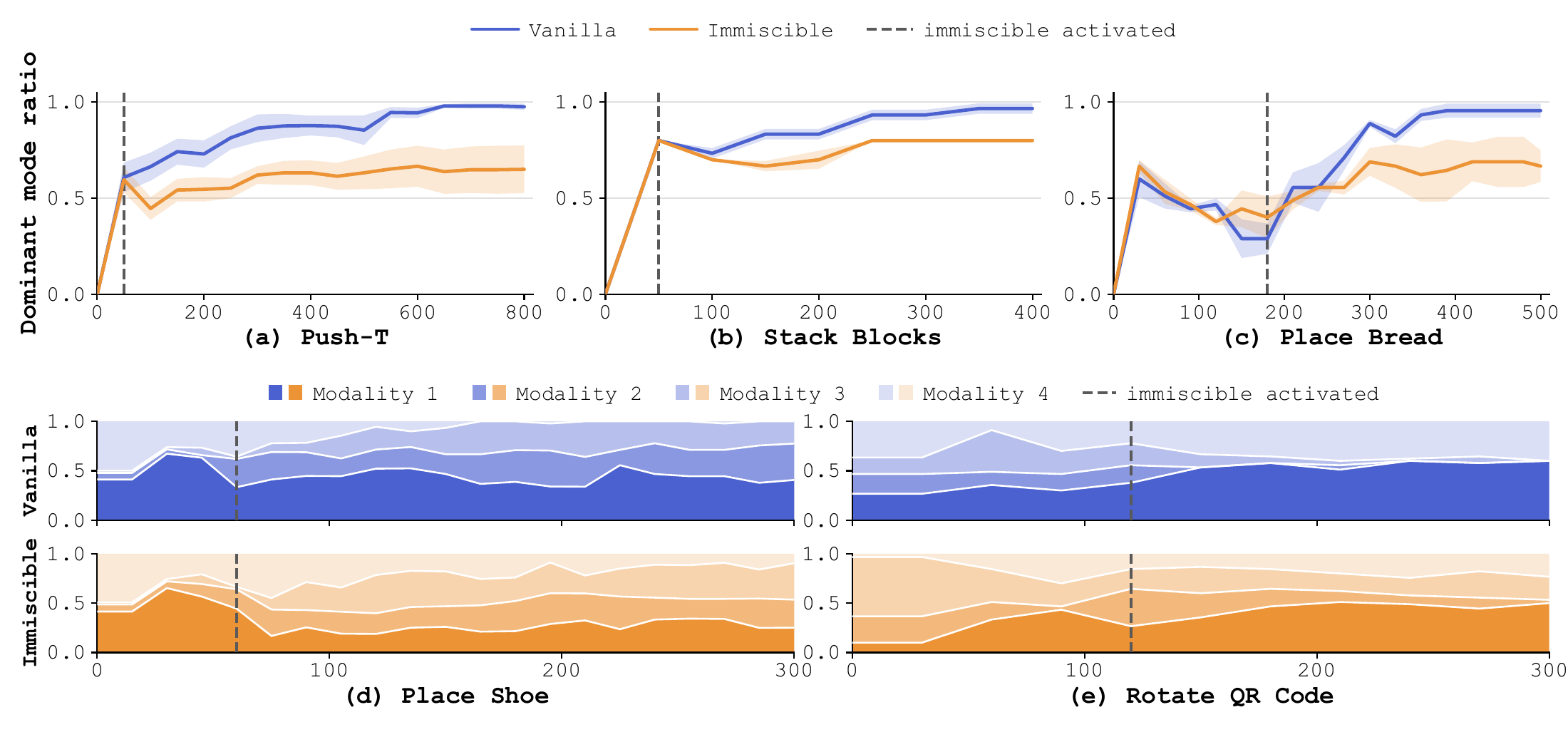 Training curves show ratios of the dominant mode for three tasks with two modes and modality composition for two tasks with four modes; dashed lines mark assignment activation